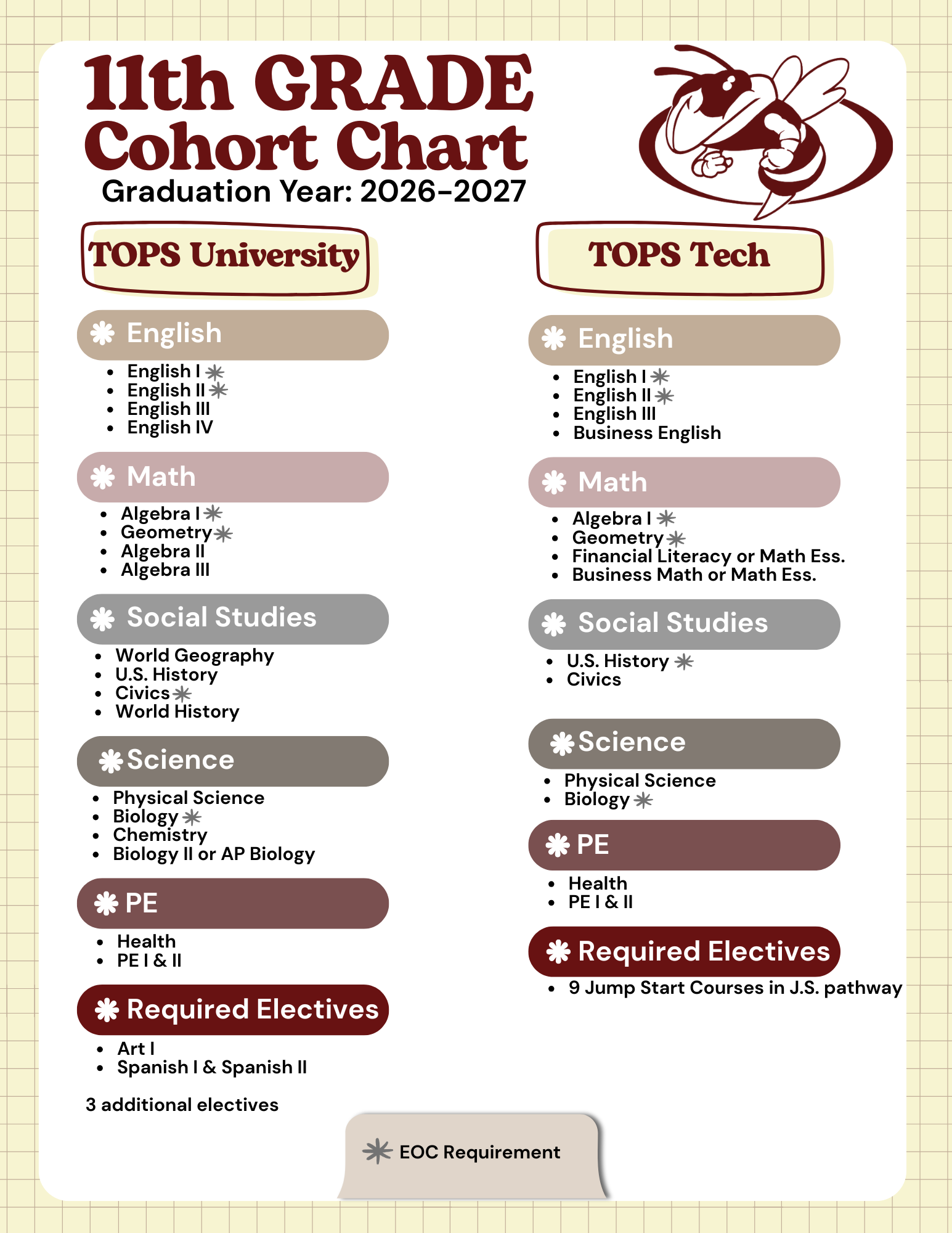 Cohorts 11 grade