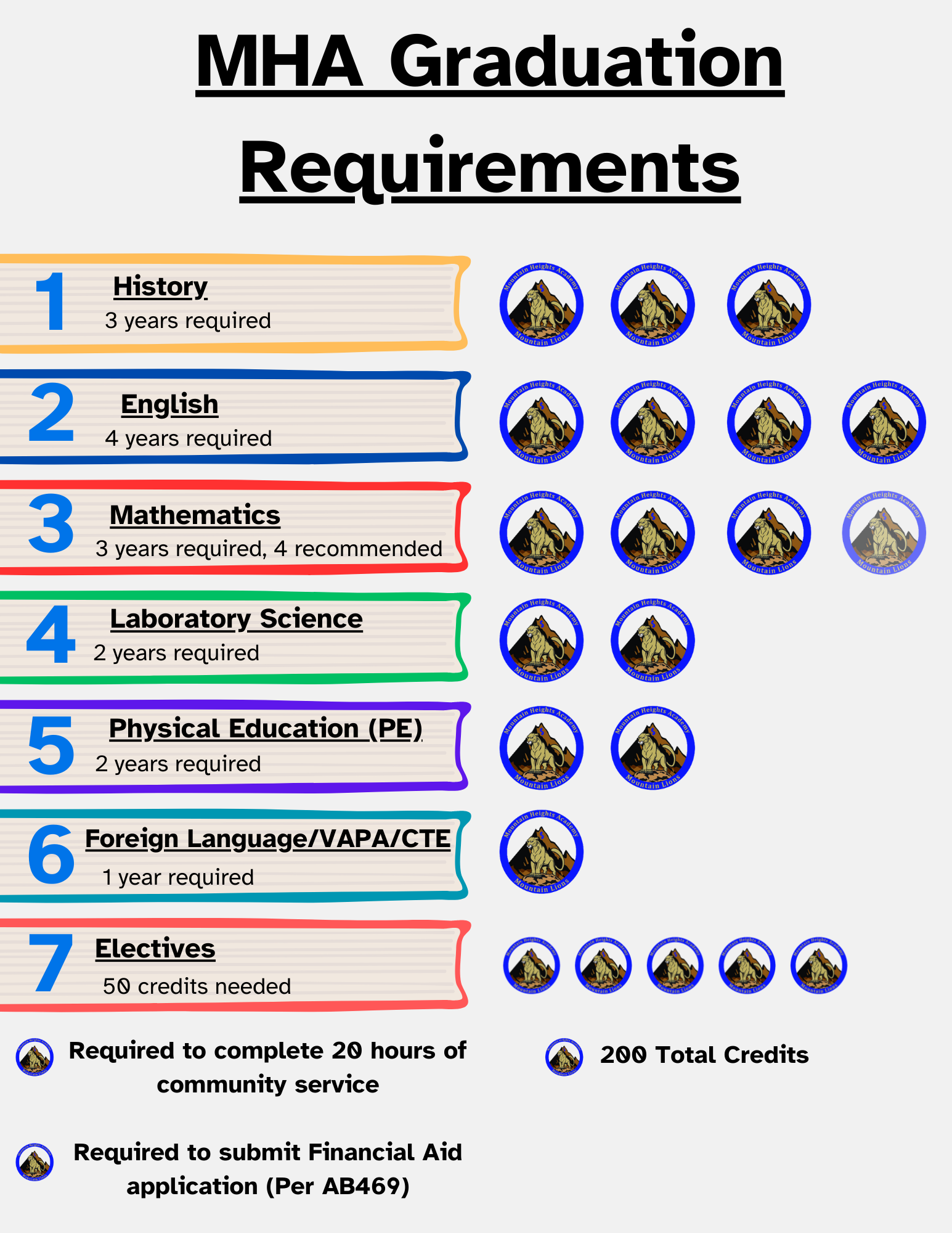 Grad Requirements