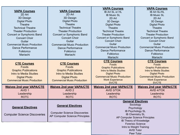 AVID and other elective course pathways for class of 2021 and beyond