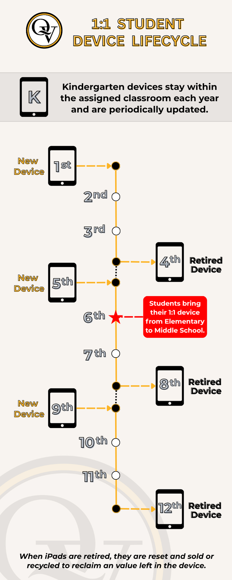 Infographic for 1 to 1 device lifecycle at QVSD.