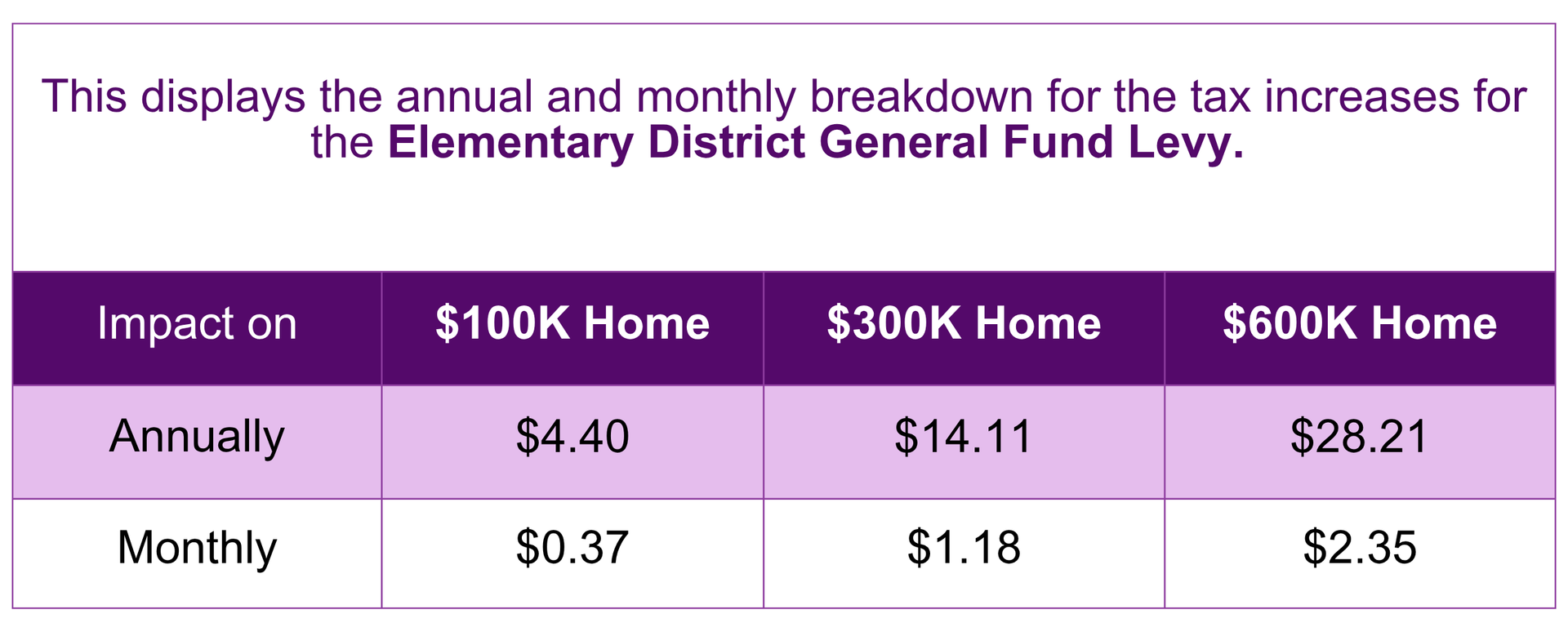 This displays the annual and monthly breakdown for the tax increases for the Elementary District General Fund Levy.  This levy will run for 10 years.