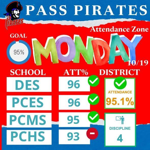 Great week of attendance last week, Pirate Nation!