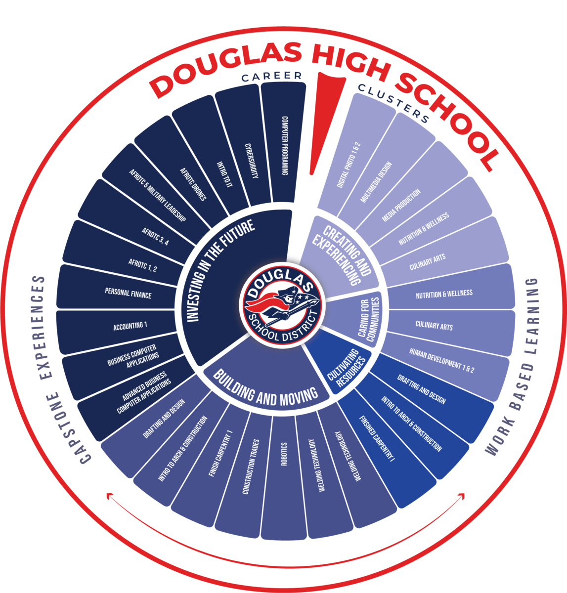 DHS Career Cluster Graphic with 
