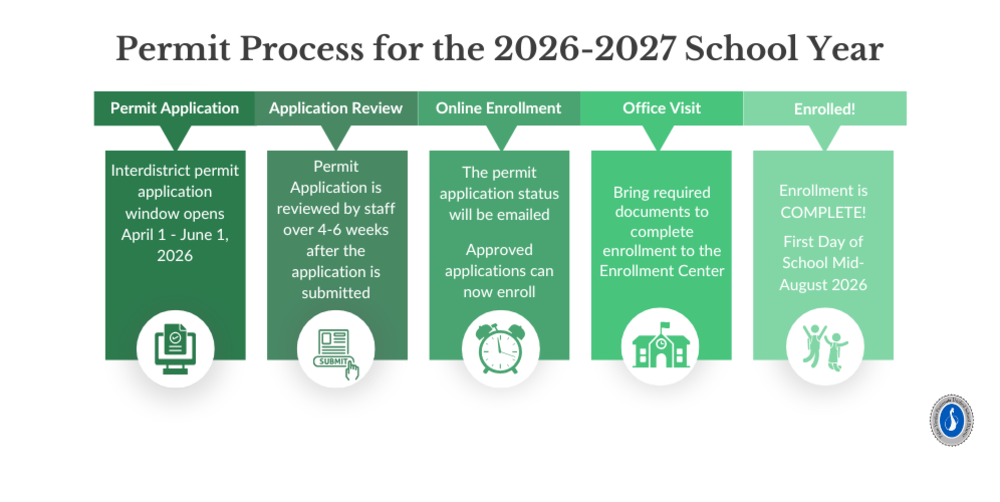Overview of the permit application process for the 2026-2027 school year.