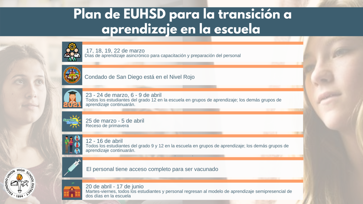 timeline spanish