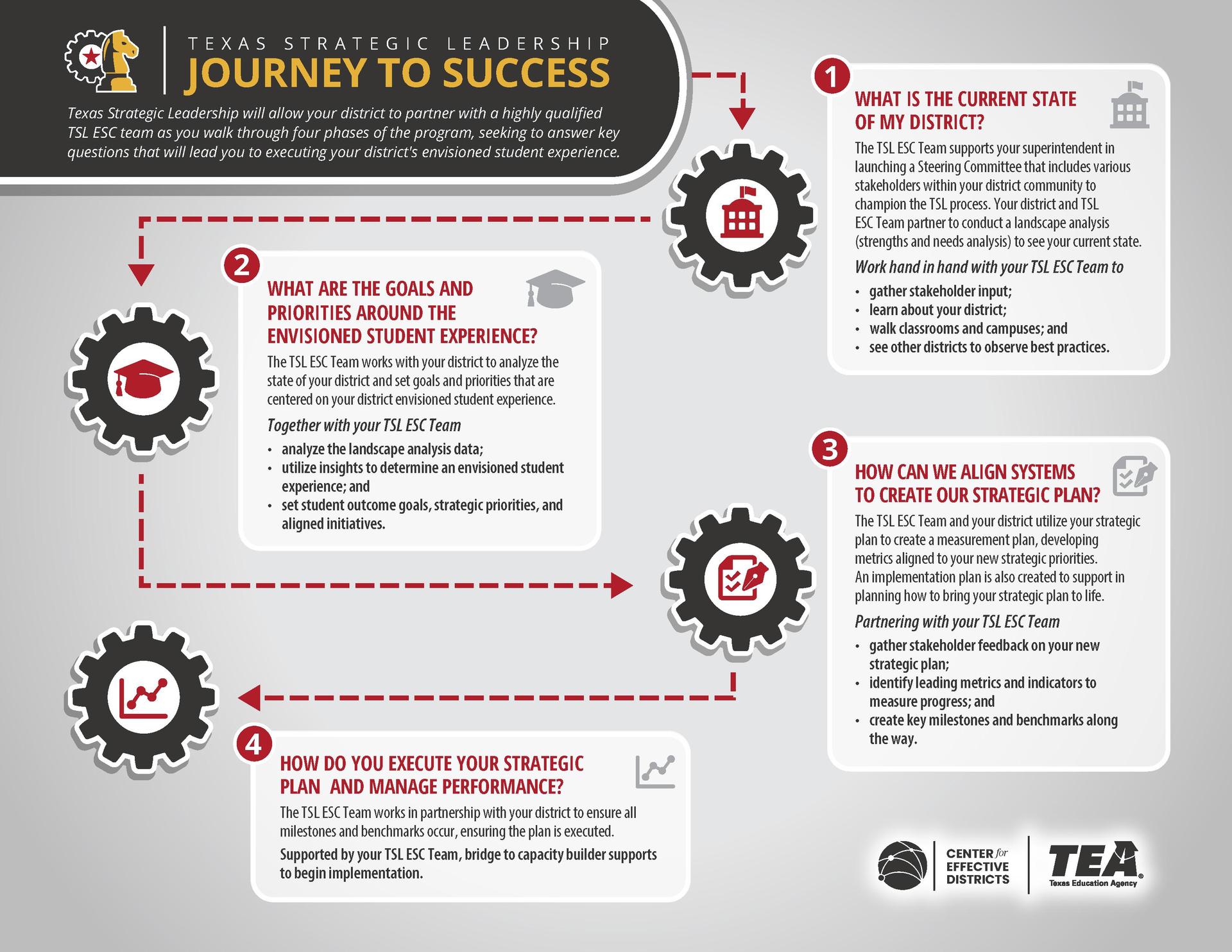 Infographic outlining the four phases of the Texas Strategic Leadership (TSL) Journey to Success, showing how districts progress from assessing their current state to executing a strategic plan.