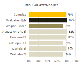 Waipahu Complex Attendance 2025
