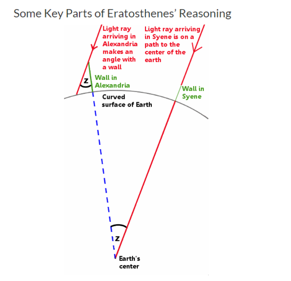 Eratosthenes.PNG
