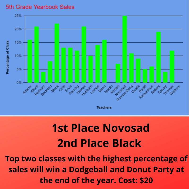 5th Grade Sales Update