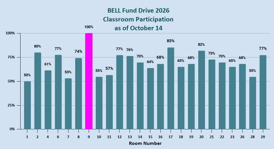 BELL Fund results
