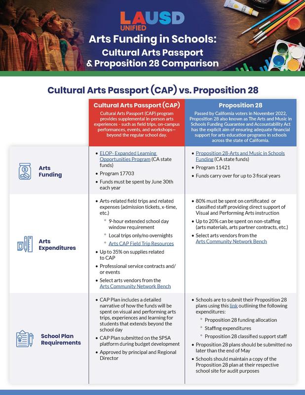 LAUSD Arts Funding Informational Sheet