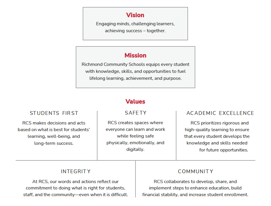 Richmond Community Schools Mission and Vision Statement