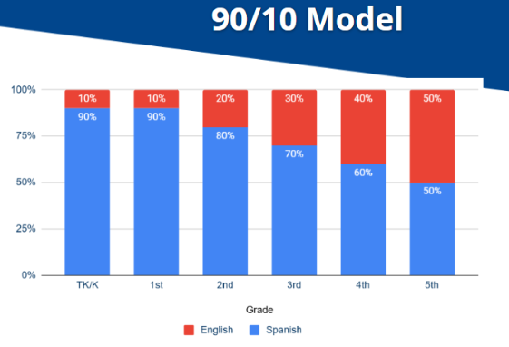 Graph showing the split of spanish versus english instruction in the classroom broken out by grade level