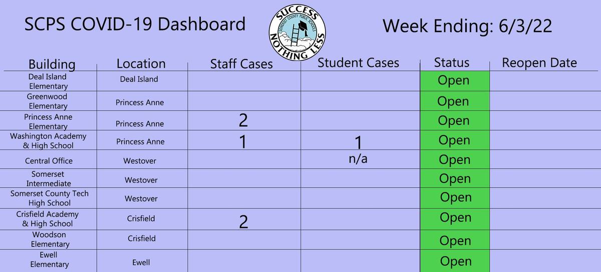 6/3/22 covid dashboard