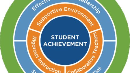 Circular diagram illustrating key factors for student achievement.