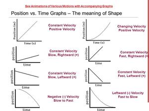 0020 Position+vs.+Time+Graphs+–+The+meaning+of+Shape.jpg