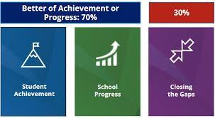 Graphic showing Student Achievement and School Progress under 70% and Closing the Gaps under 30%
