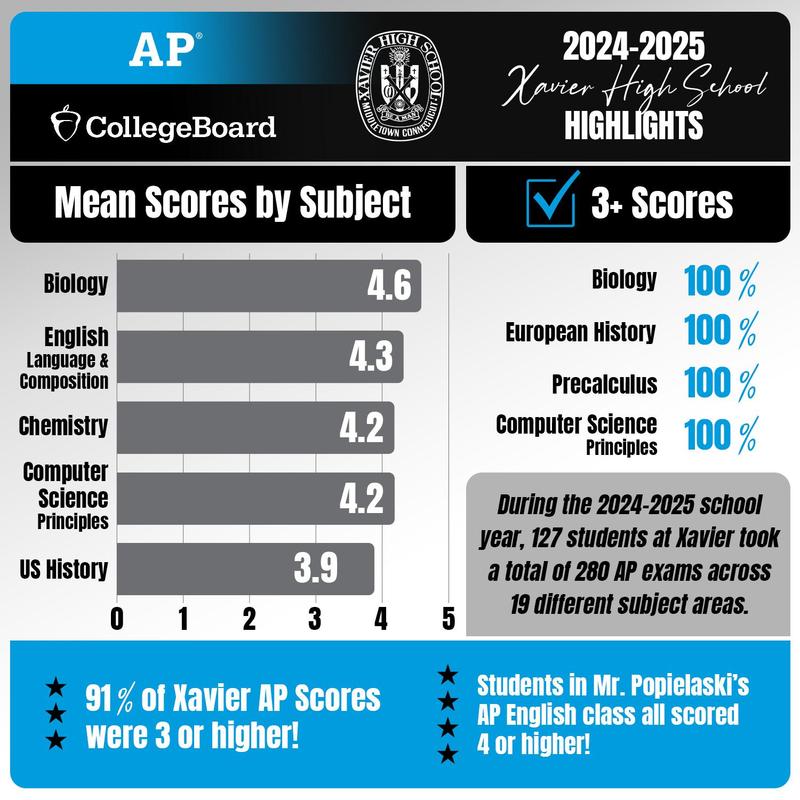 AP Scores 2025