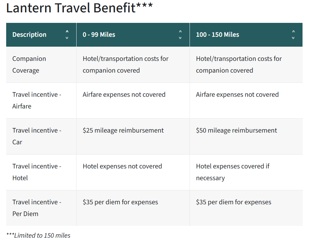 Table of travel expense breakdown.