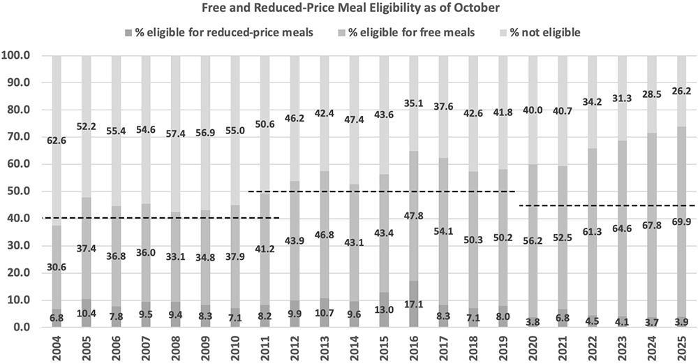 Free and Reduced-Price Meal Eligibility
