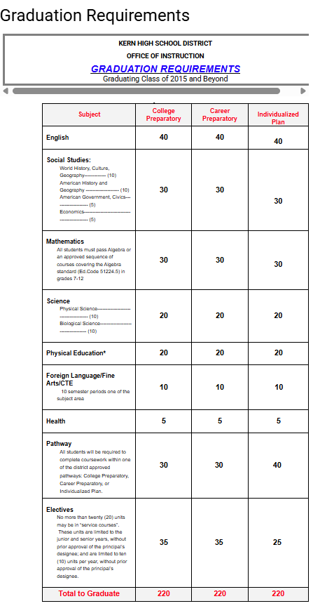 graduation requirements