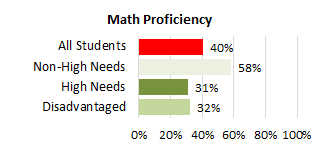 Waipahu Complex Needs Math 2025