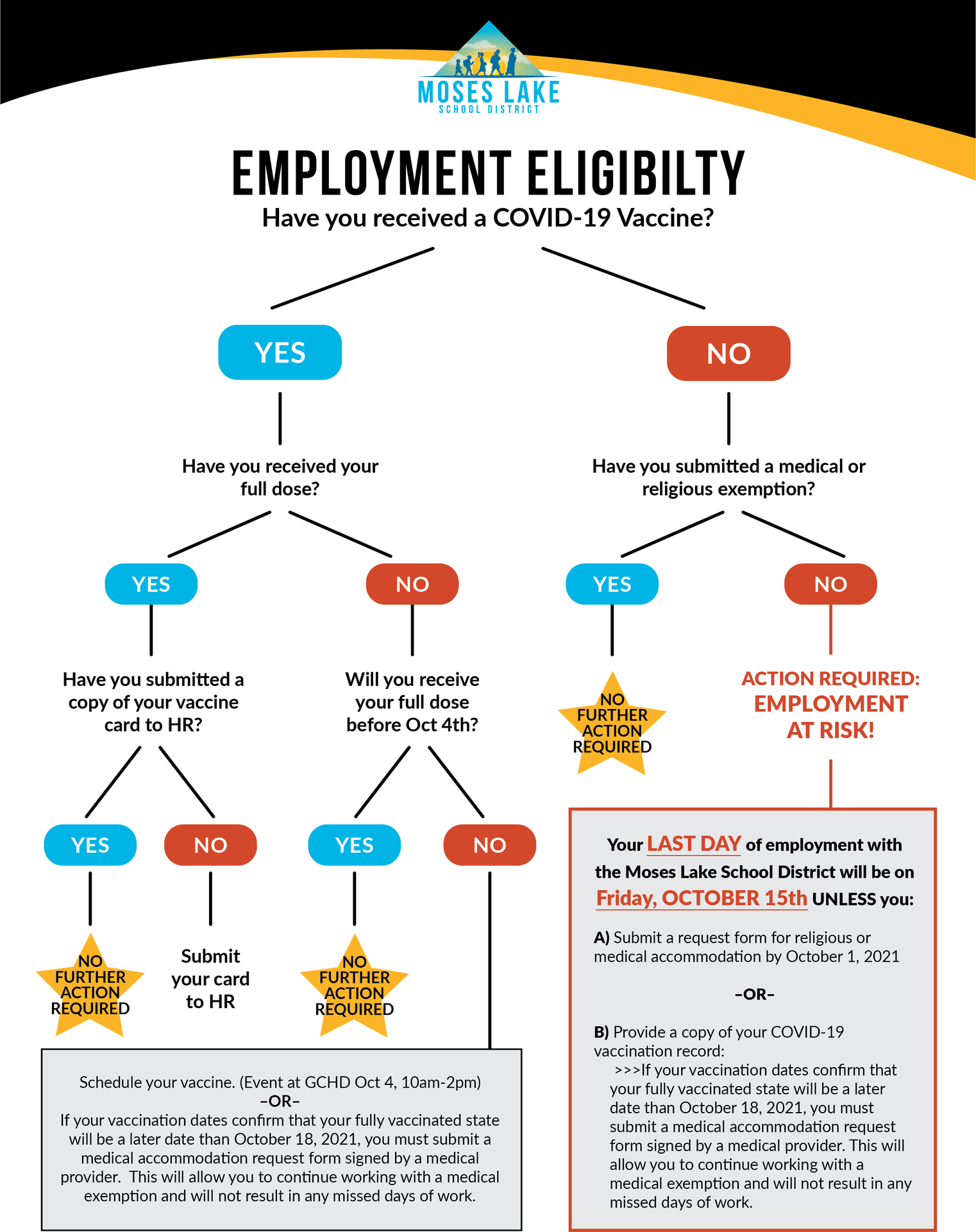 flow chart