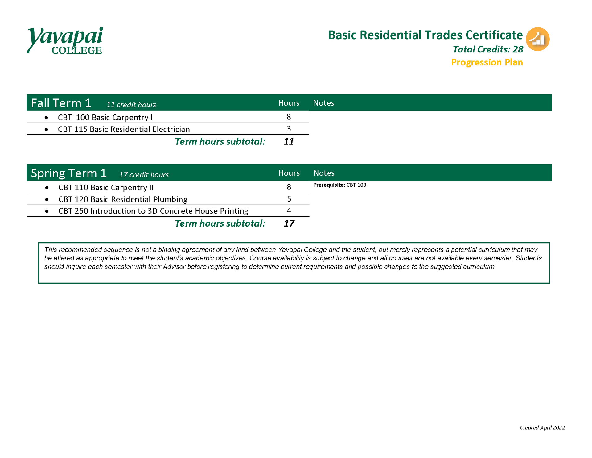 Construction Technology High Demand Progression Plan
