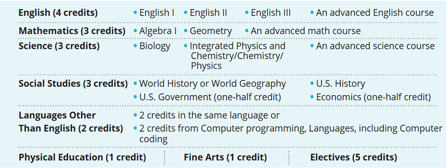 HB5 Graduation Plan Breakdown