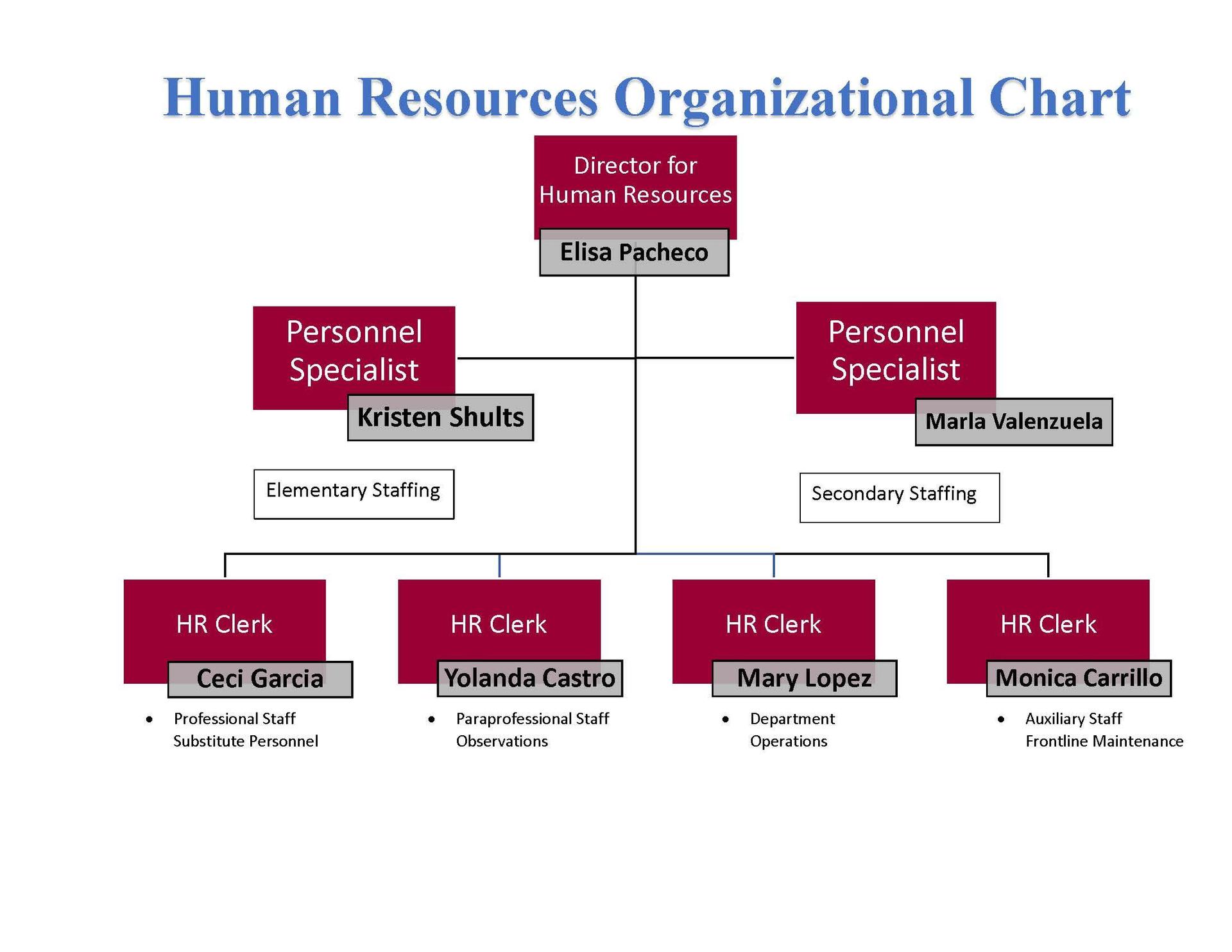 HR Organizational Chart Human Resources Mission Consolidated 