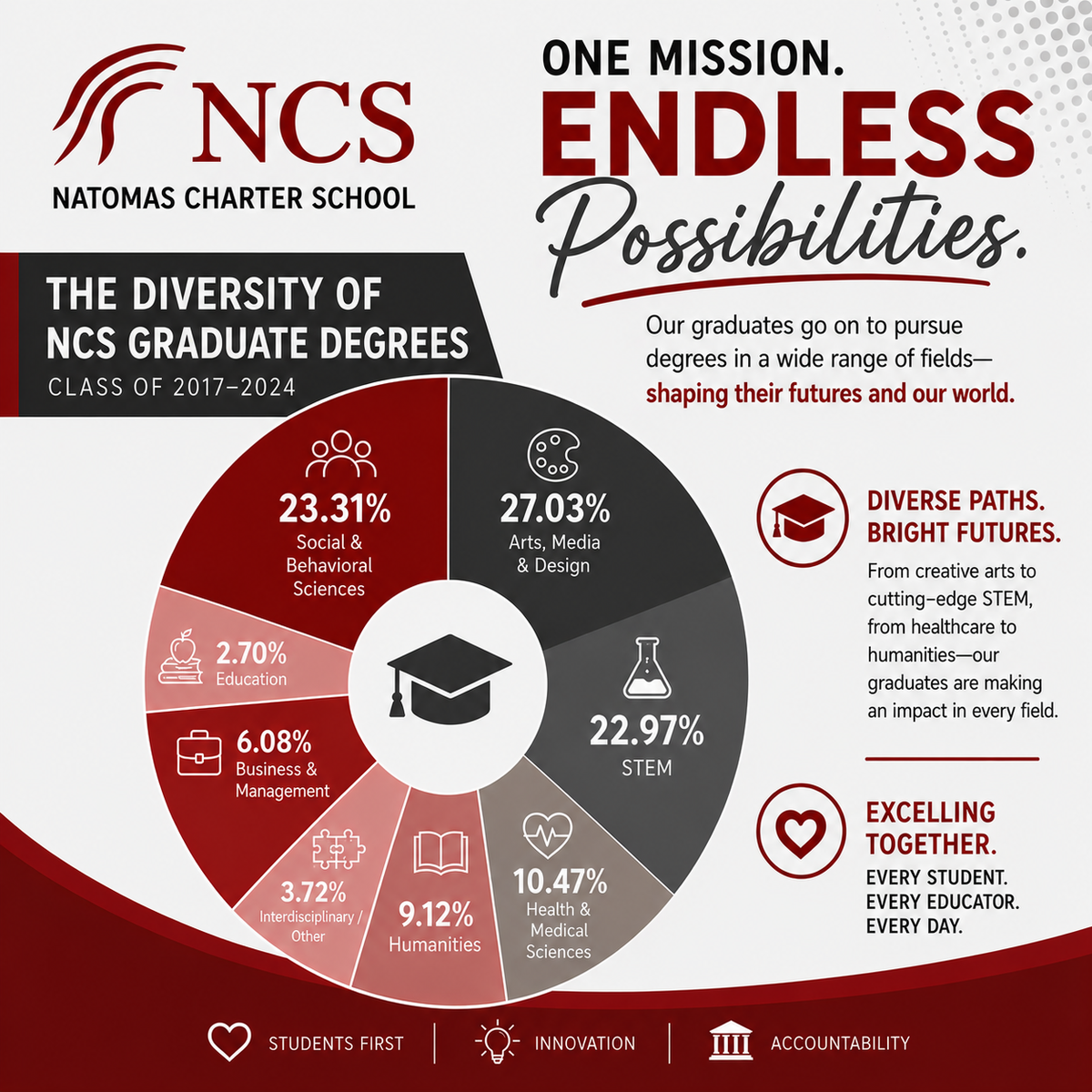 NCS Alumni Degrees