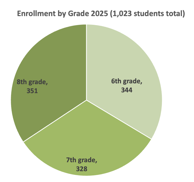 enrollment by grade