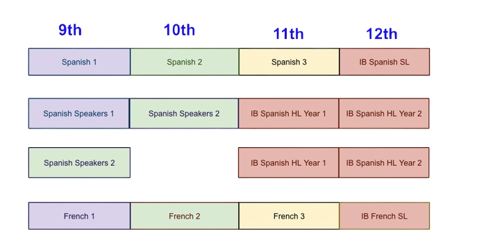 World Language Course Pathways for Class of 2021 and beyond