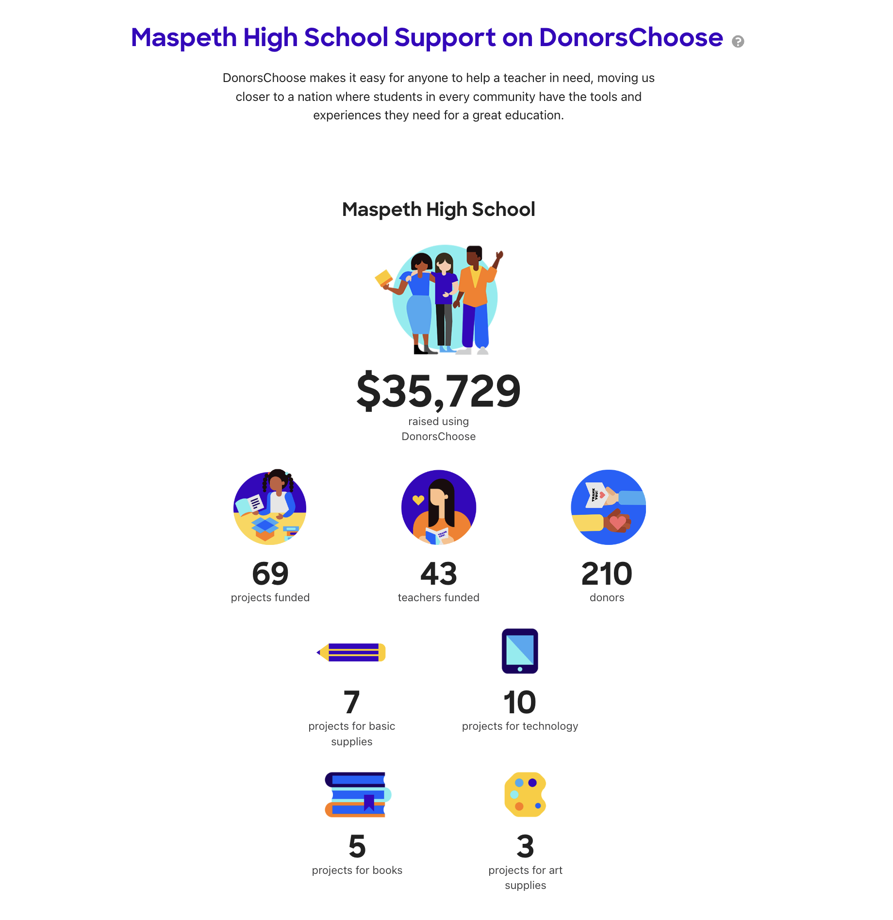 DonorsChoose Donations