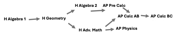 math sequence