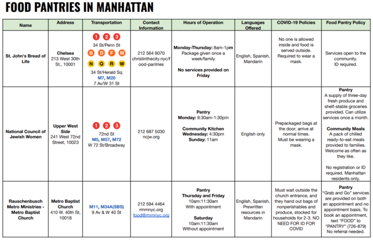 List of food Pantries for Families 1