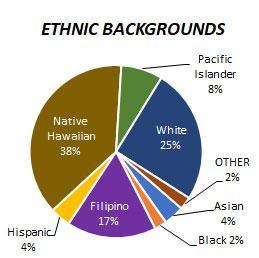 Kea`au Ethnicity 2025