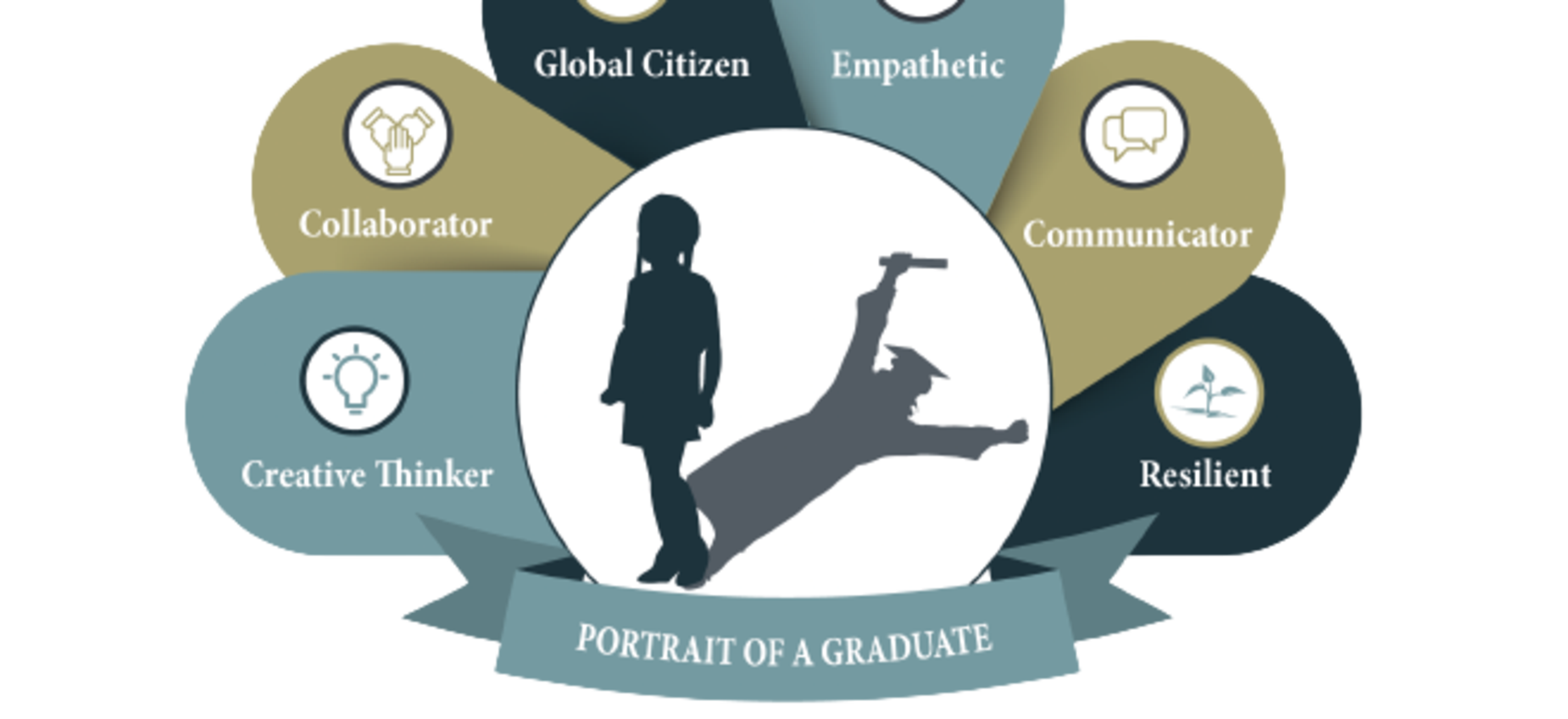 A graphic depicting a silhouette of a girl surrounded by skills like Global Citizen and Resilient.