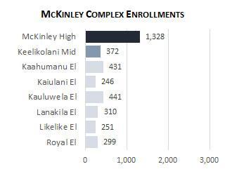 McKinley Complex Enrollment 2025