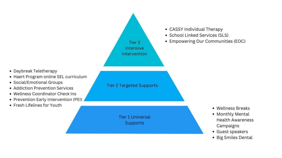 Tiered supports pyramid