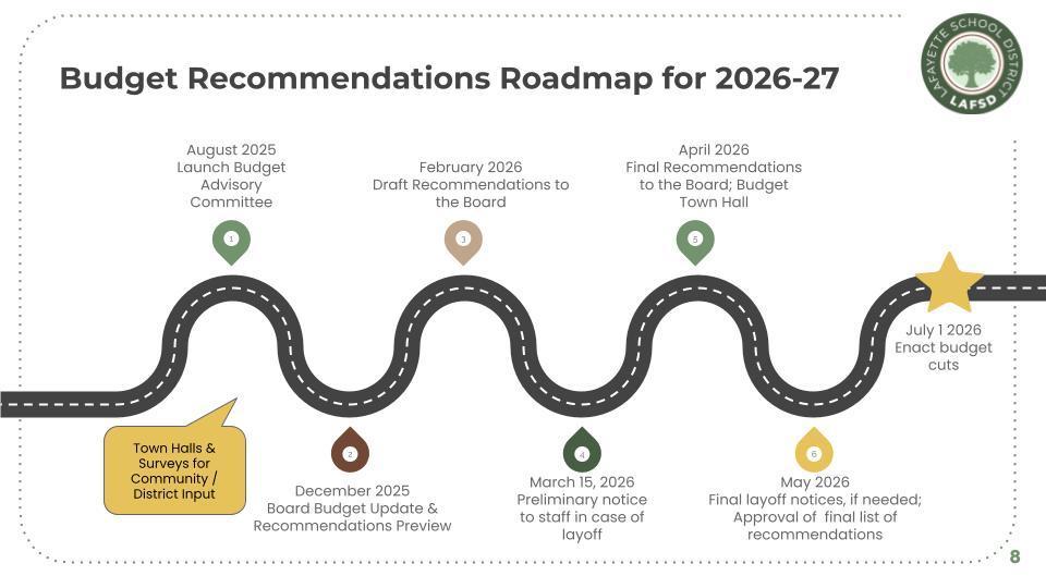 DBAC Recommendations Roadmap