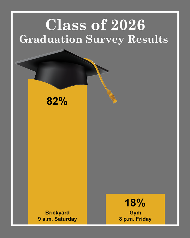 Graph displays survey results for graduation schedule.