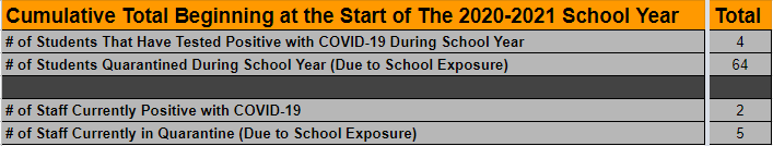 cumulative totals