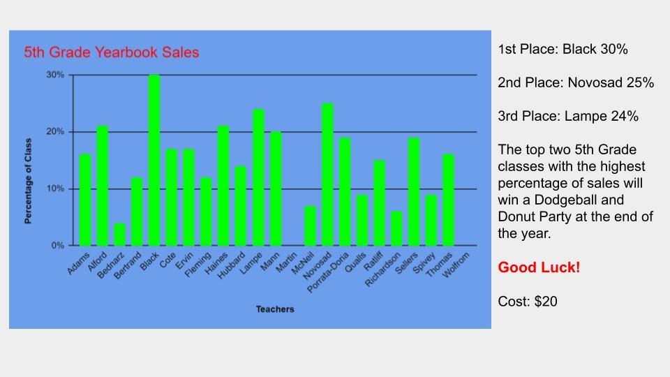 5th Grade Sales Update
