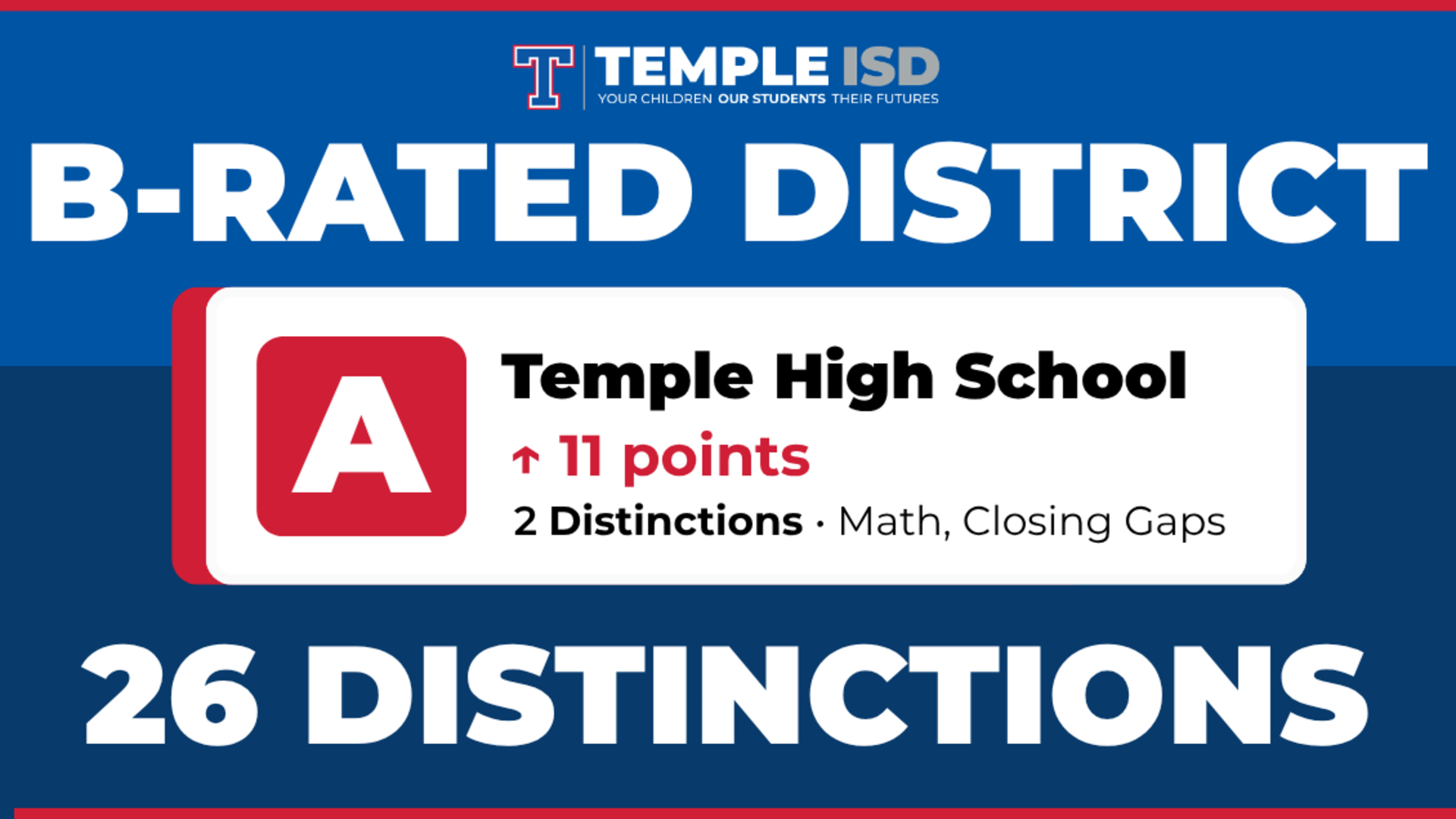 Temple High School A Rated District