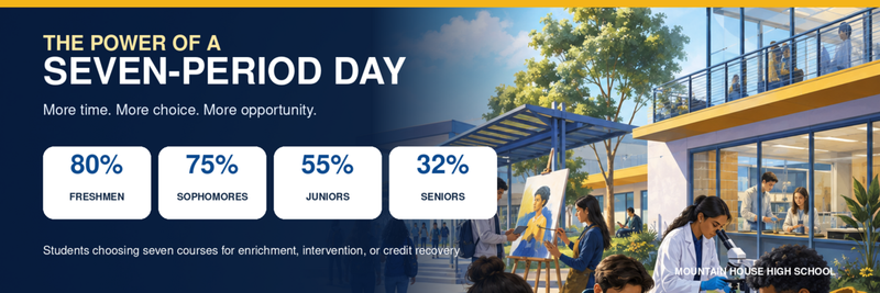 The MHHS Seven-Period Day: More Time, More Choice, More Opportunity Featured Photo