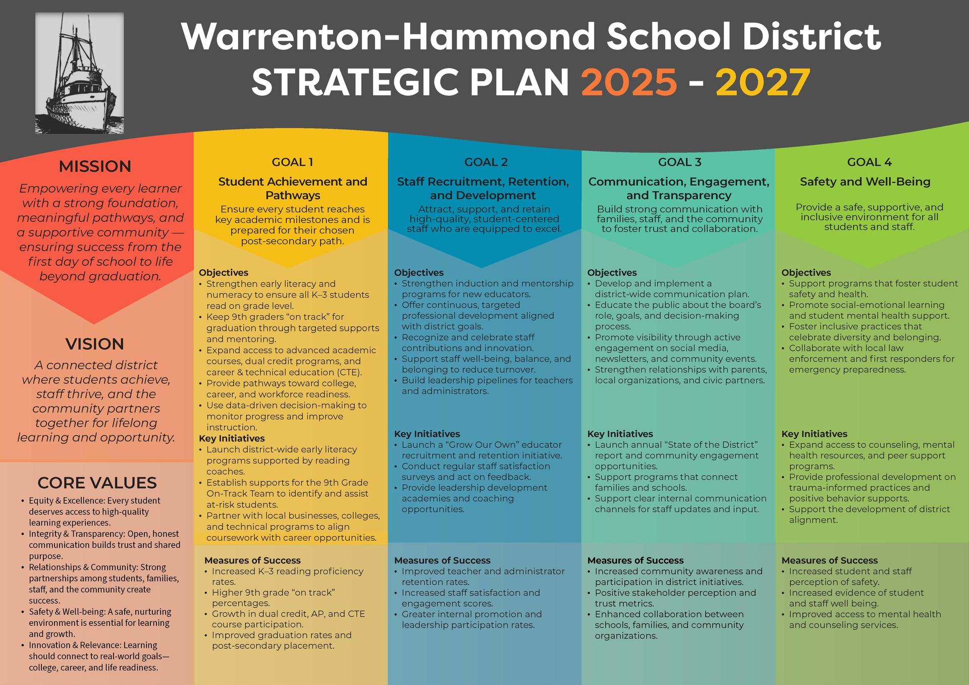 WHSD Strategic Plan