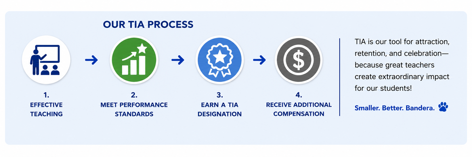 HOW TIA works rectangle with circle clipart in the middle 