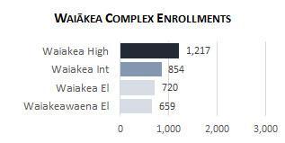 Waiakea Complex Enrollment 2025