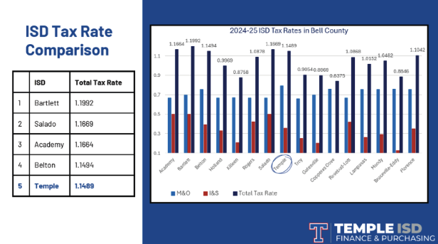 ISD Tax Rate Comparison table and bar chart illustrating Temple ISD being one of the lowest tax rates in Bell County